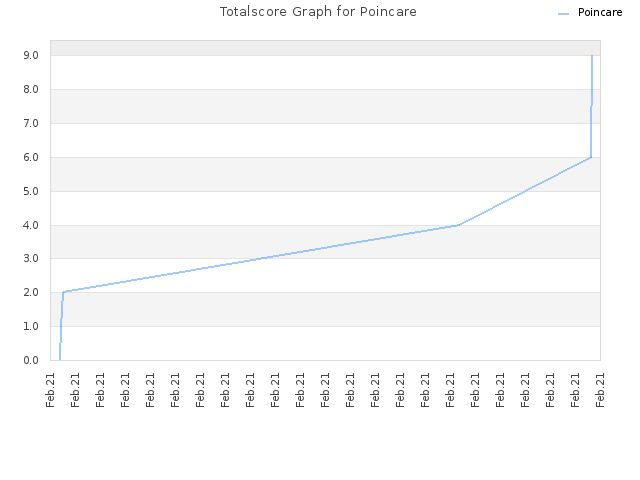 Totalscore Graph for Poincare