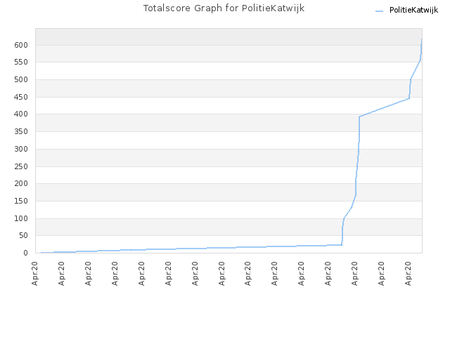 Totalscore Graph for PolitieKatwijk