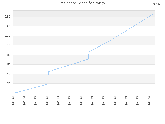 Totalscore Graph for Pongy