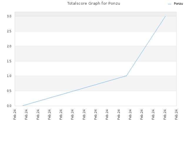 Totalscore Graph for Ponzu