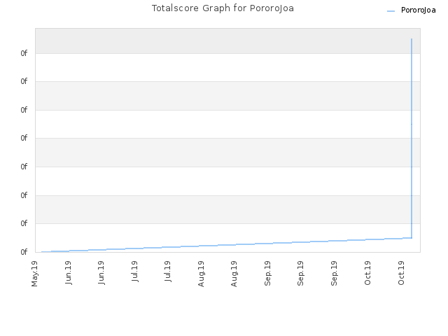 Totalscore Graph for PororoJoa