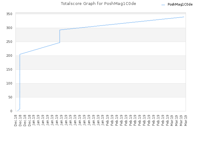 Totalscore Graph for PoshMag1C0de
