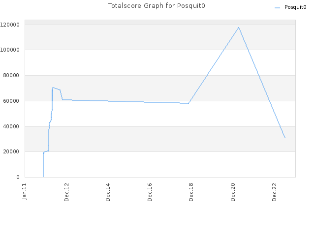 Totalscore Graph for Posquit0