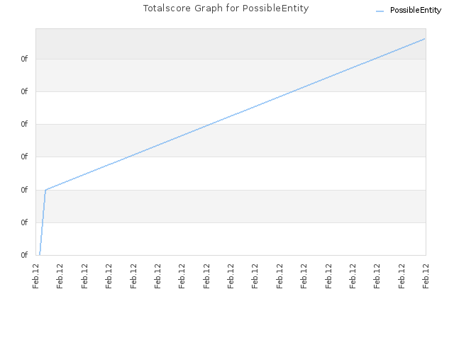 Totalscore Graph for PossibleEntity