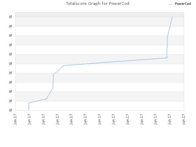 Totalscore Graph for PowerCod