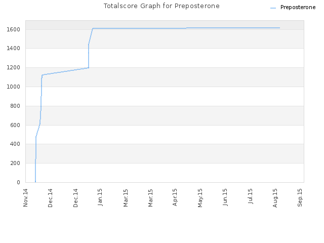 Totalscore Graph for Preposterone