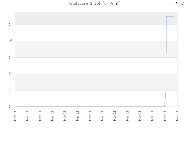 Totalscore Graph for Printf