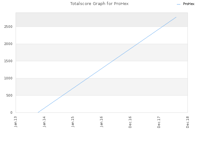 Totalscore Graph for ProHex