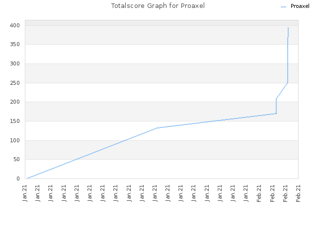 Totalscore Graph for Proaxel