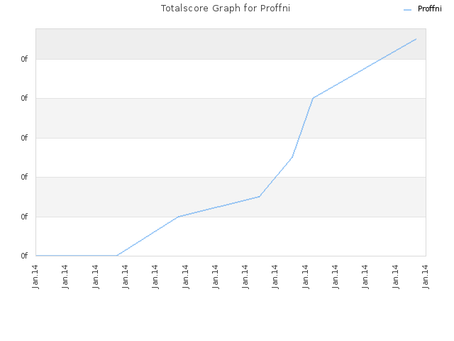 Totalscore Graph for Proffni