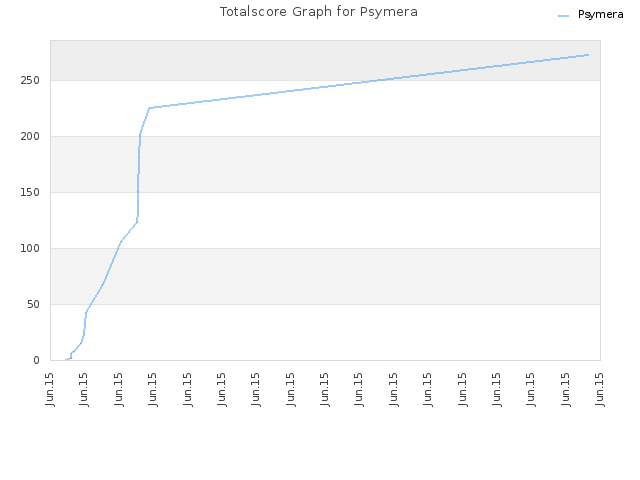 Totalscore Graph for Psymera
