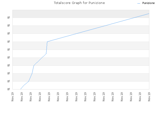 Totalscore Graph for Punizione