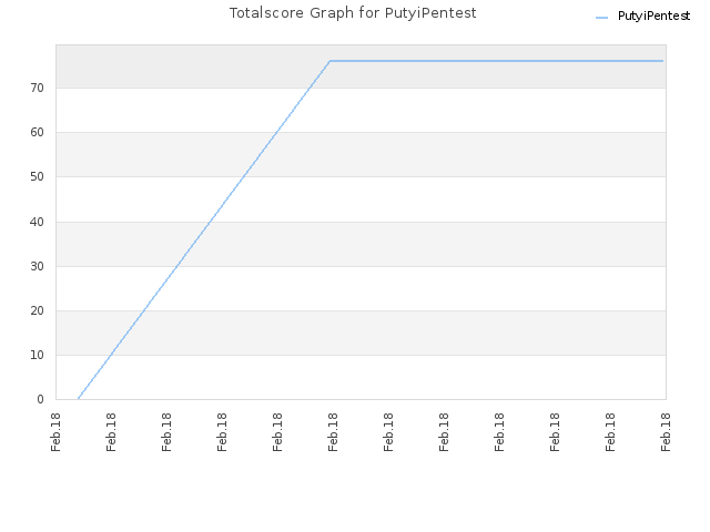 Totalscore Graph for PutyiPentest