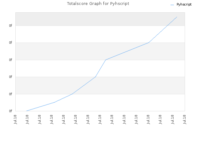 Totalscore Graph for Pyhscript