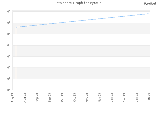 Totalscore Graph for PyroSoul