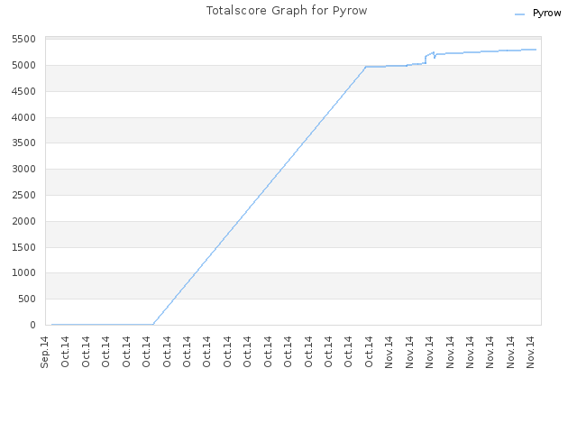 Totalscore Graph for Pyrow