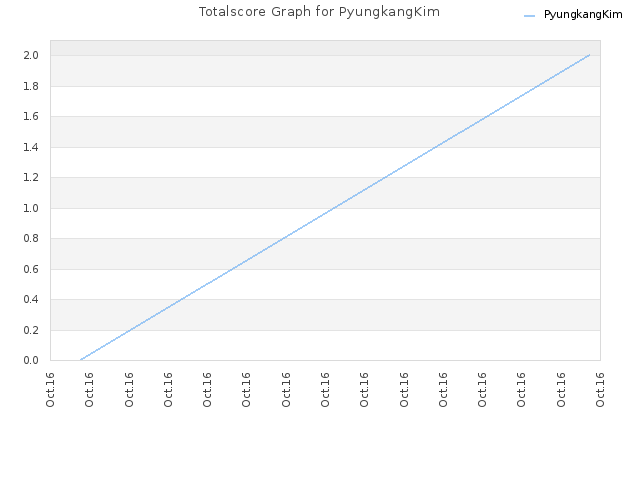 Totalscore Graph for PyungkangKim
