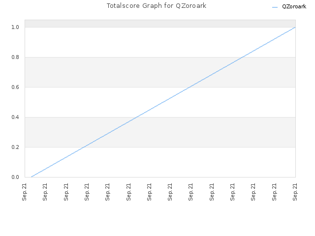 Totalscore Graph for QZoroark