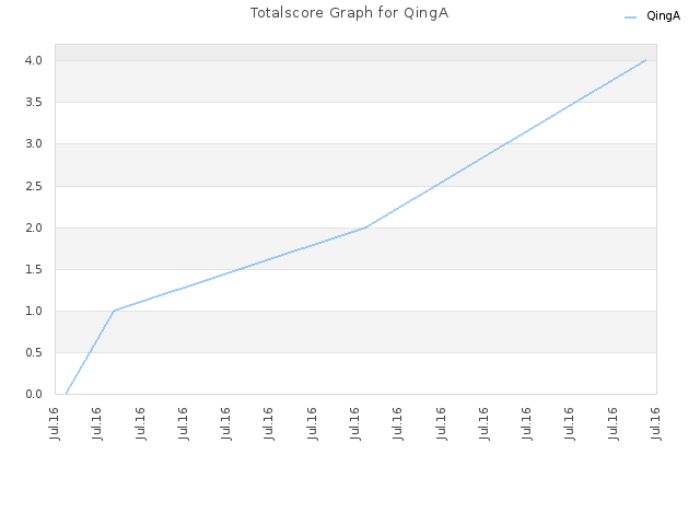 Totalscore Graph for QingA