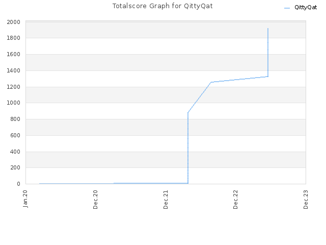 Totalscore Graph for QittyQat