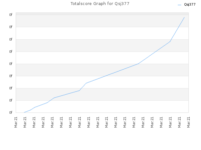 Totalscore Graph for Qsj377