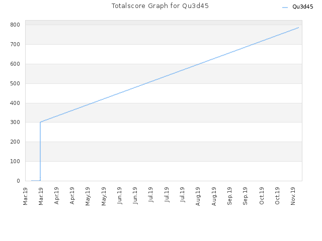 Totalscore Graph for Qu3d45