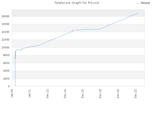 Totalscore Graph for R2cool