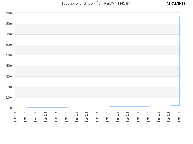 Totalscore Graph for REVANTH584