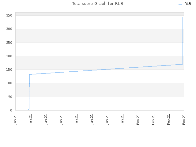 Totalscore Graph for RLB