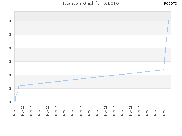 Totalscore Graph for ROBOTO