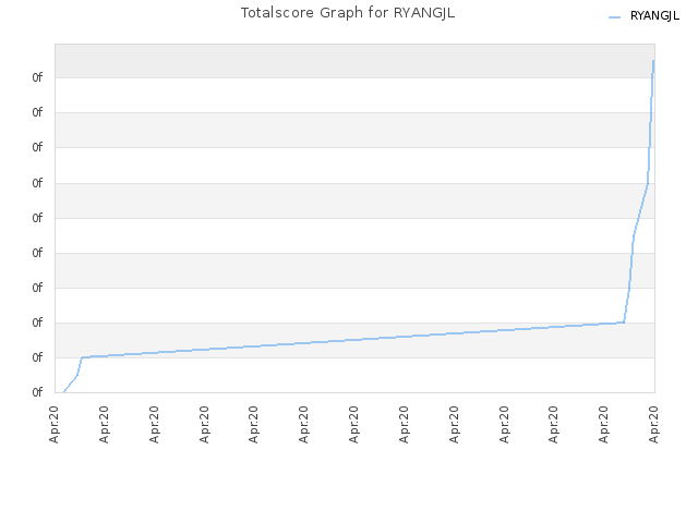 Totalscore Graph for RYANGJL