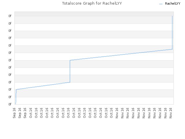 Totalscore Graph for RachelLYY