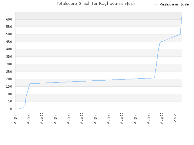 Totalscore Graph for RaghuvamshiJoshi