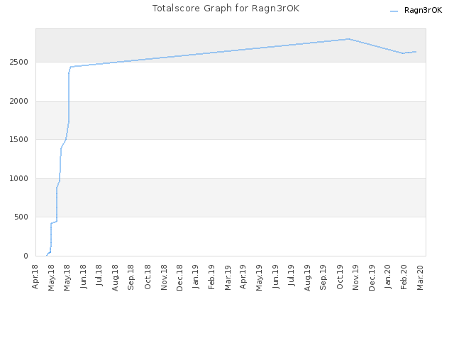 Totalscore Graph for Ragn3rOK