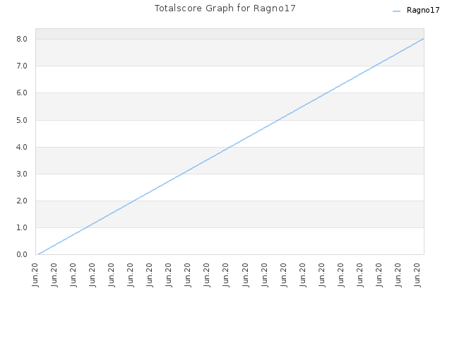 Totalscore Graph for Ragno17