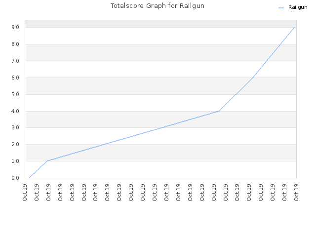 Totalscore Graph for Railgun