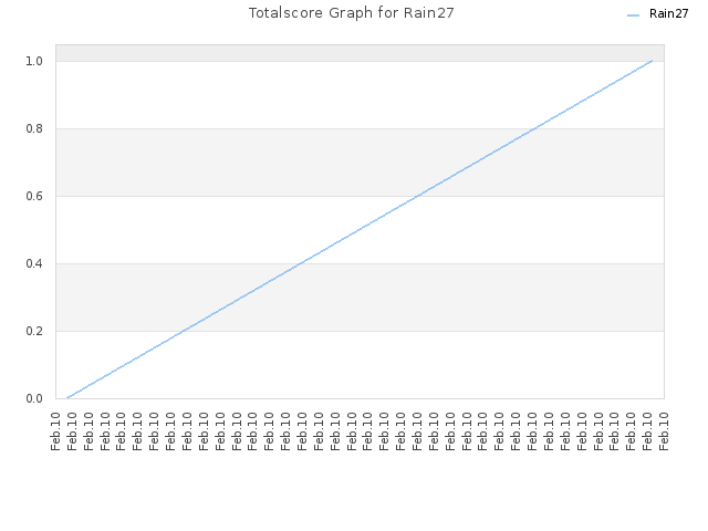 Totalscore Graph for Rain27