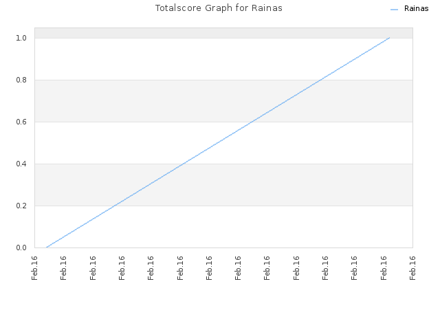 Totalscore Graph for Rainas