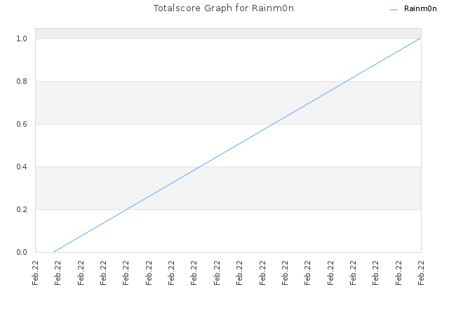 Totalscore Graph for Rainm0n
