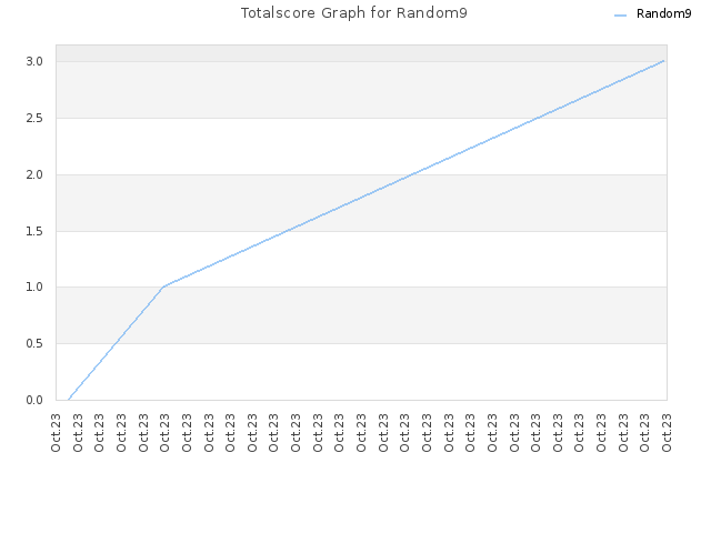 Totalscore Graph for Random9