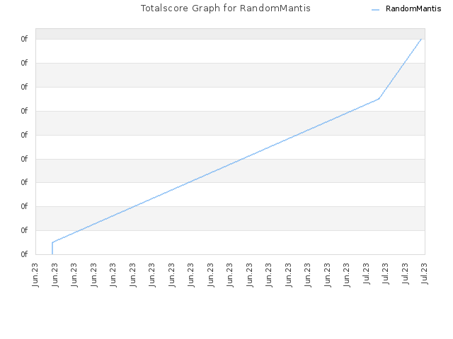 Totalscore Graph for RandomMantis