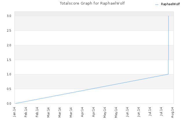 Totalscore Graph for RaphaelWolf