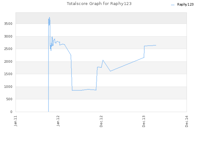Totalscore Graph for Raphy123
