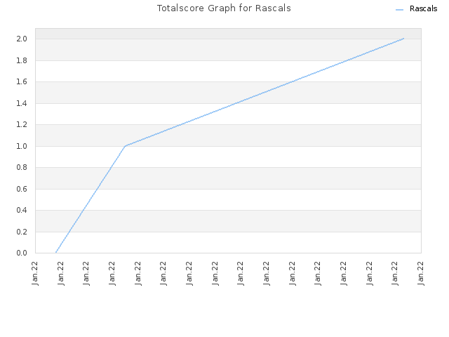 Totalscore Graph for Rascals