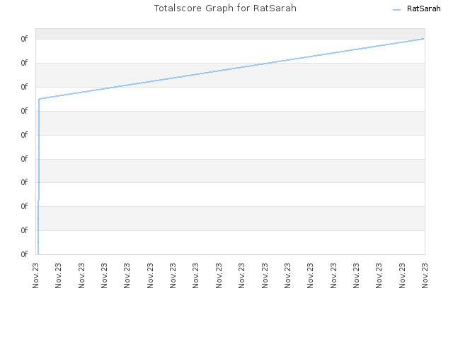 Totalscore Graph for RatSarah