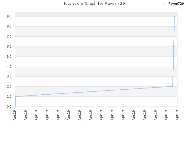Totalscore Graph for Raven729