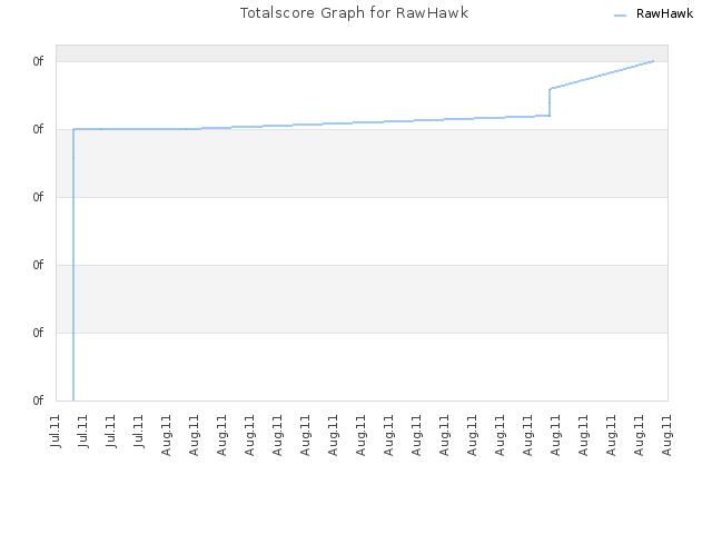 Totalscore Graph for RawHawk