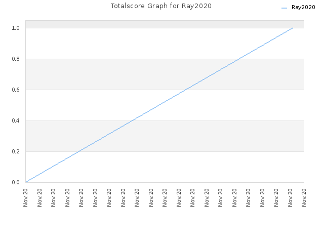 Totalscore Graph for Ray2020