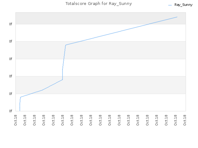 Totalscore Graph for Ray_Sunny
