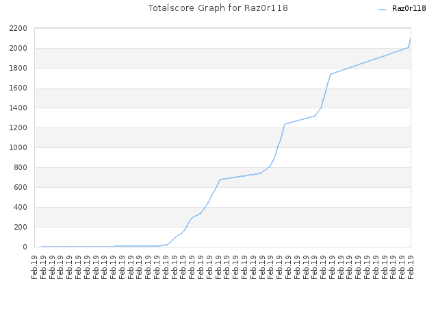Totalscore Graph for Raz0r118